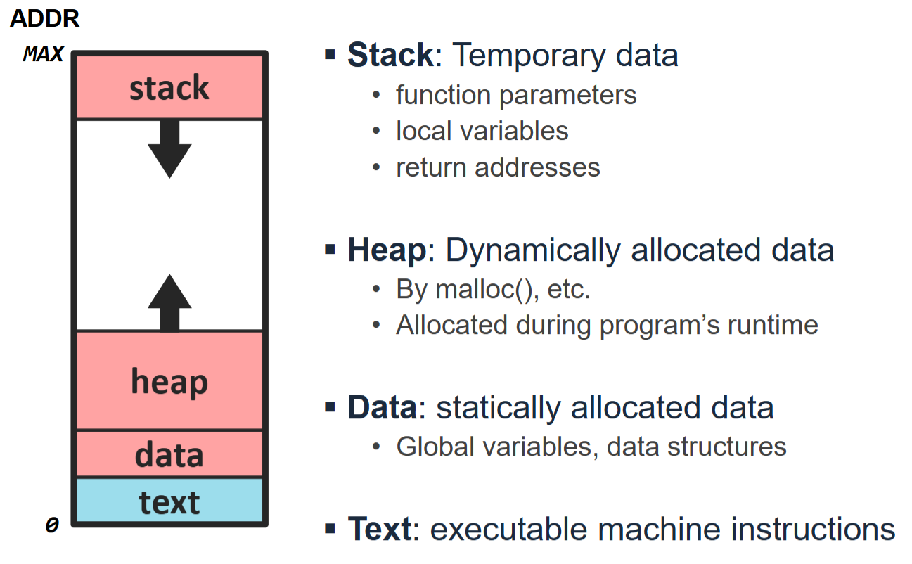 PDF p.281: A process in memory (Text, Data, Heap, Stack)